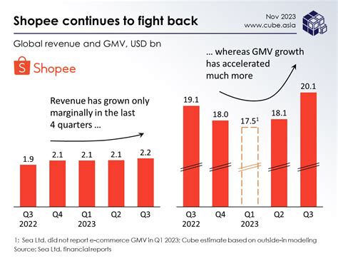 Cube Asia Shopee Q3.